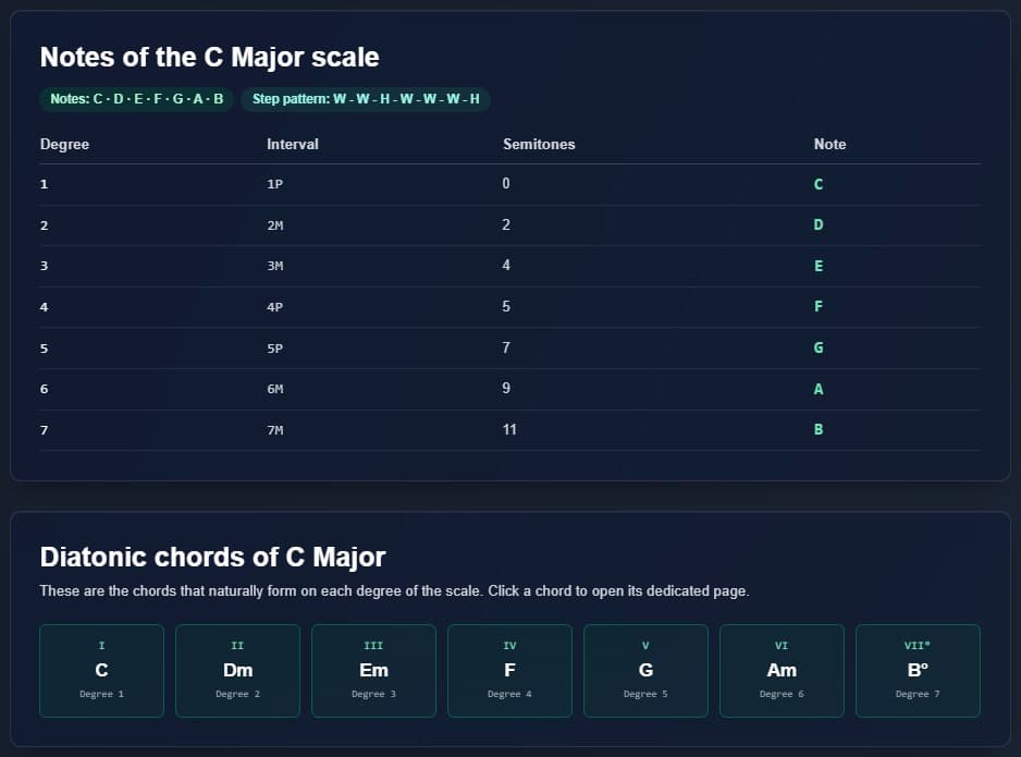 C major scale notes in the emusic.tools scale generator