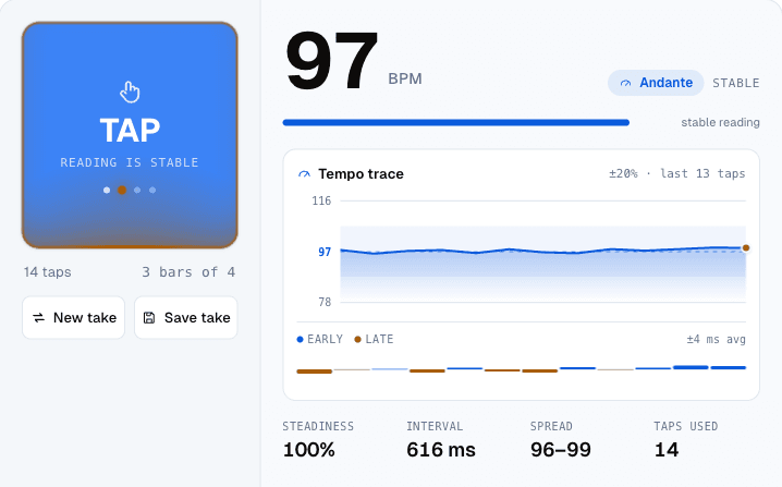 The BPM tapper reading 97 BPM after 14 taps, with the tempo trace and the steadiness figure