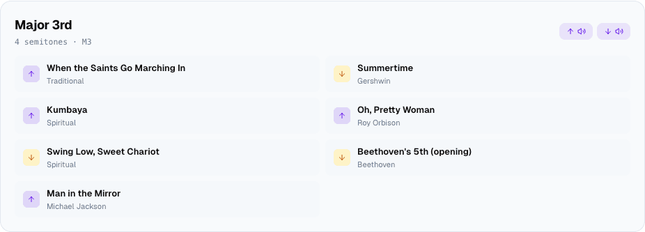 The Major 3rd card: four semitones, with Summertime, Swing Low Sweet Chariot and Beethoven's 5th tagged as descending examples