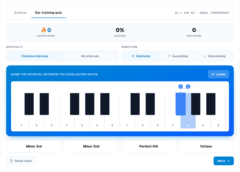 The Interval Finder quiz tab: a question card with two highlighted keys on a piano, a Listen button, four interval-name options, and a streak, accuracy and best-streak row above