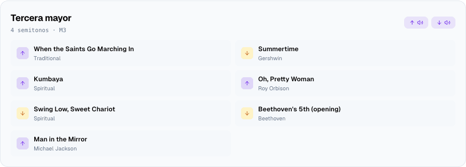 La tarjeta de Tercera mayor: cuatro semitonos, con Summertime, Swing Low Sweet Chariot y la Quinta de Beethoven marcadas como ejemplos descendentes