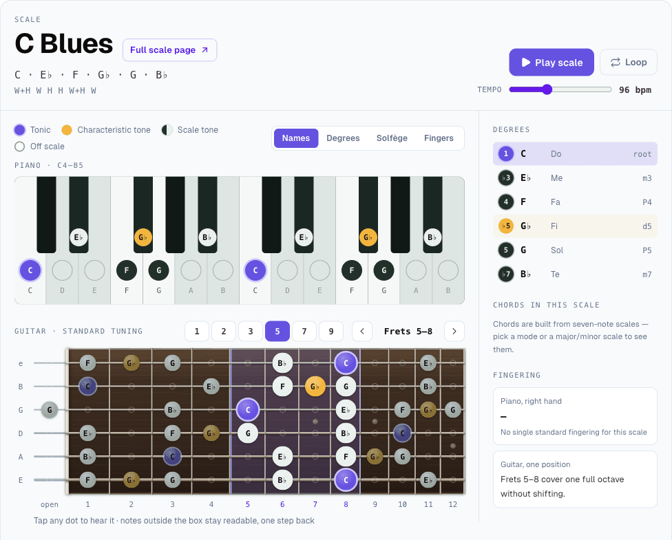 C Blues scale with the off-scale notes left as outlines on piano and guitar, and a note in the chord rail saying chords are built from seven-note scales