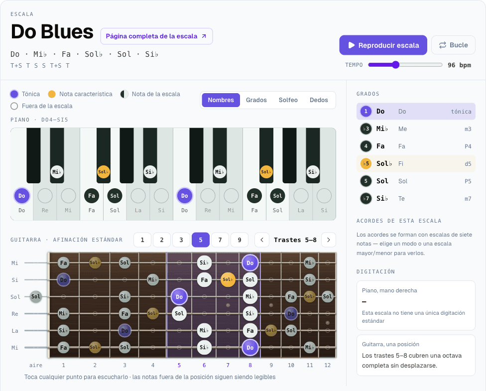 Escala de Do blues con las notas fuera de la escala como círculos vacíos en piano y guitarra, y un aviso en la columna de acordes de que se forman con escalas de siete notas