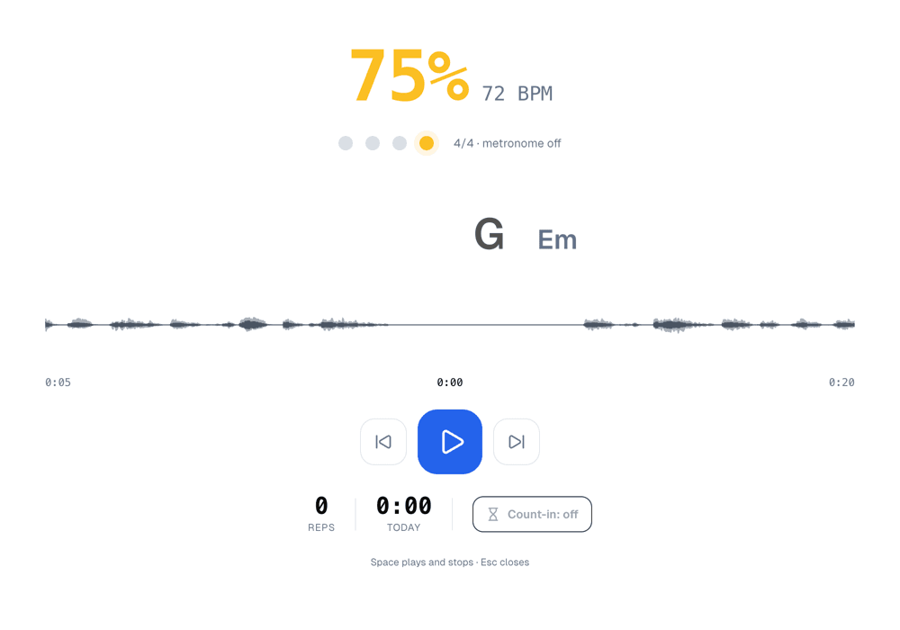 Practice mode: 75% and 72 BPM in large figures, four beat dots with 4/4 metronome off, the chords G and Em, the loop's waveform from 0:05 to 0:20, previous, play and next buttons, and counters for reps and time today, with a Count-in: off button