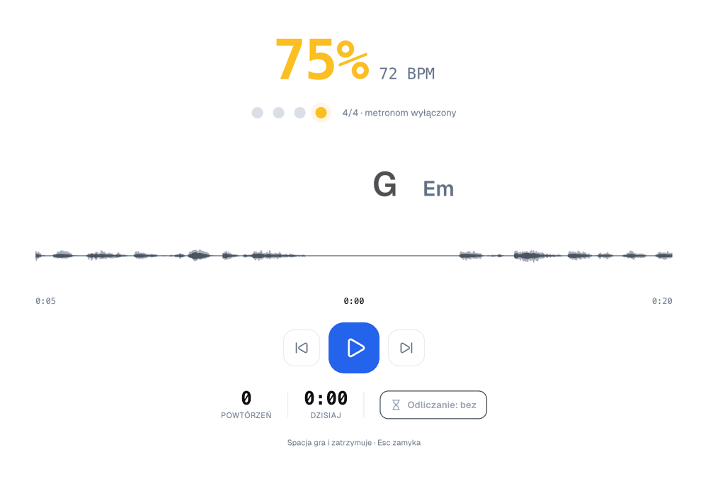 Tryb ćwiczenia: 75% i 72 BPM dużymi cyframi, cztery kropki uderzeń z metronomem wyłączonym w 4/4, bieżące akordy, fala pętli od 0:05 do 0:20, przyciski poprzednia, odtwarzanie i następna oraz liczniki powtórzeń i czasu dzisiaj