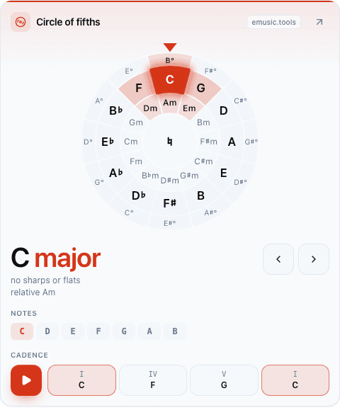 Circle of fifths widget at size M: the wheel with C major selected, its notes and a four-chord cadence