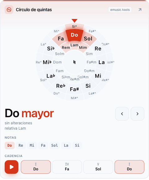 Widget del círculo de quintas en tamaño M: la rueda con Do mayor seleccionado, sus notas y una cadencia de cuatro acordes