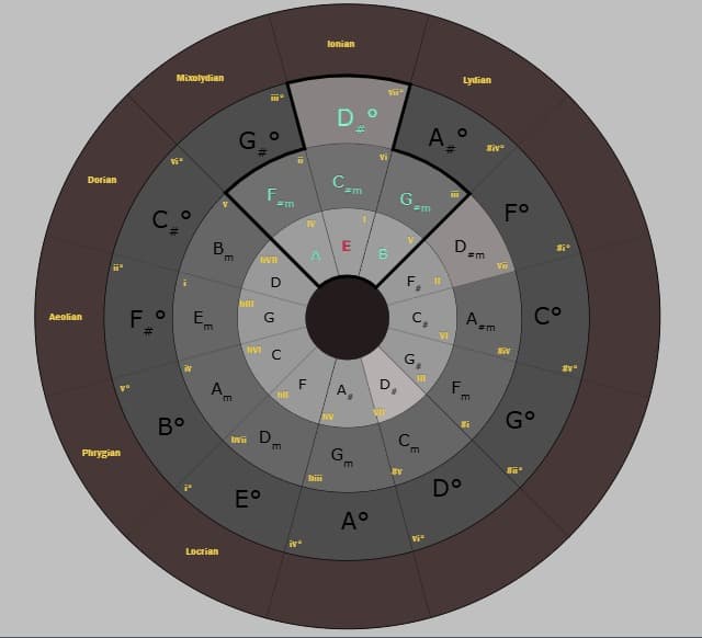 Circle of fifths to identify chords in any key