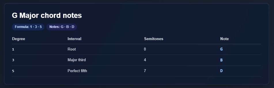 G major chord variants in the emusic.tools chord generator