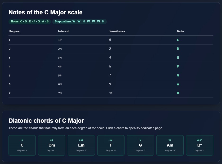 Notas de la escala de Do mayor en el generador de escalas de emusic.tools
