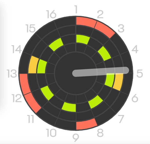 Metrónomo en funcionamiento durante la práctica musical