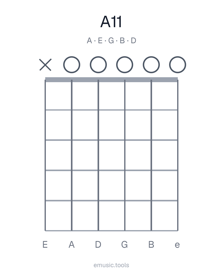 Guitar chord diagram of the A11 chord