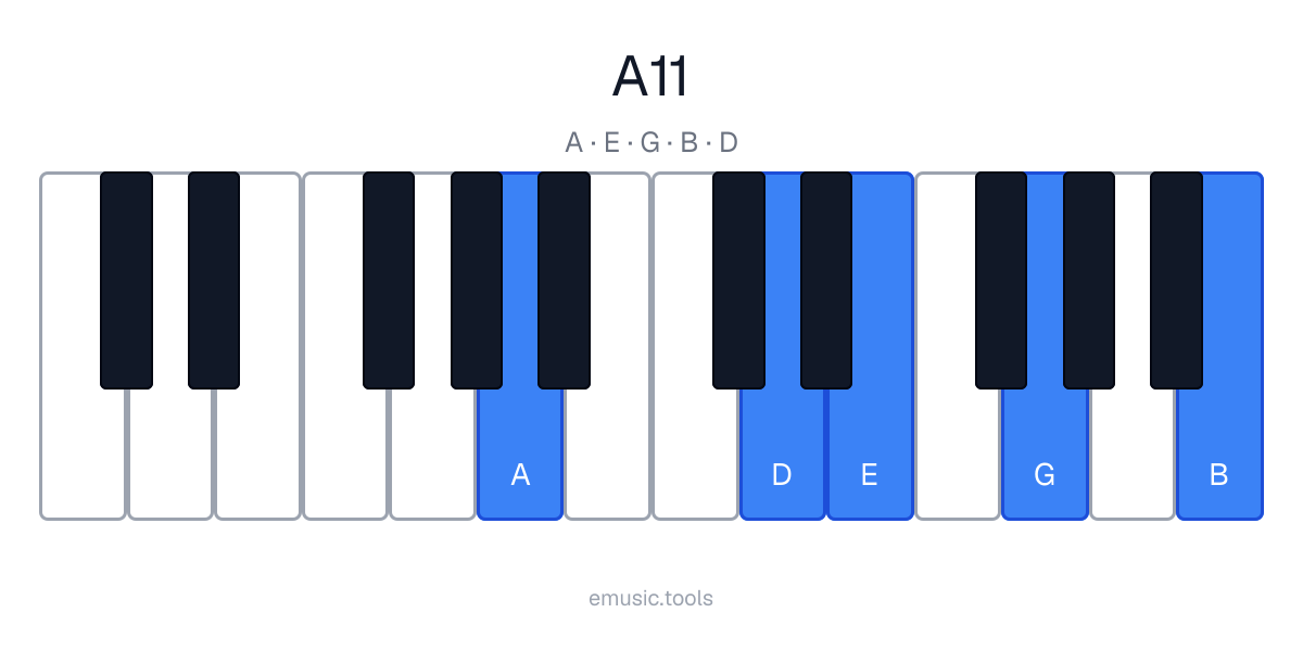Piano diagram of the A11 chord