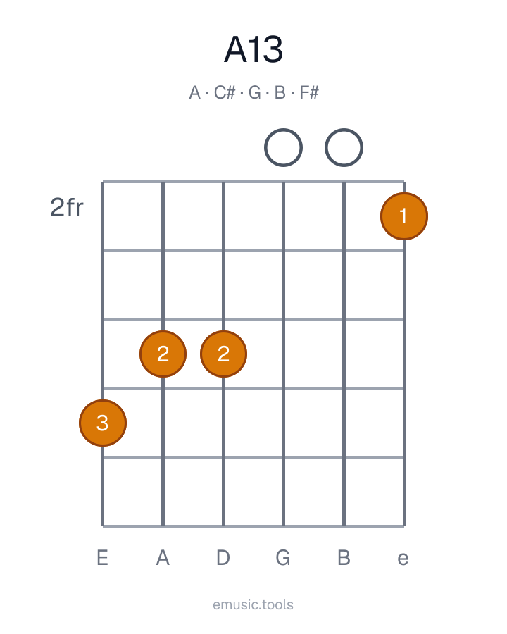Guitar chord diagram of the A13 chord