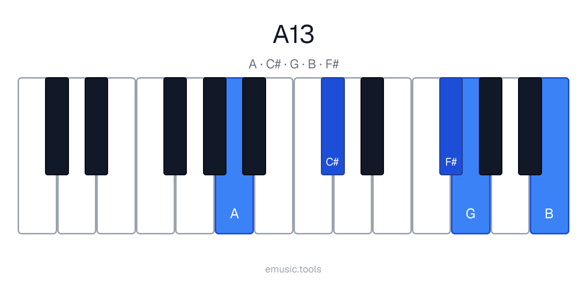 Piano diagram of the A13 chord