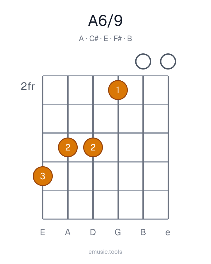 Guitar chord diagram of the A6/9 chord