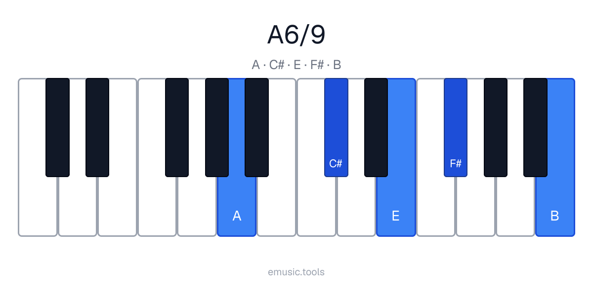 Piano diagram of the A6/9 chord