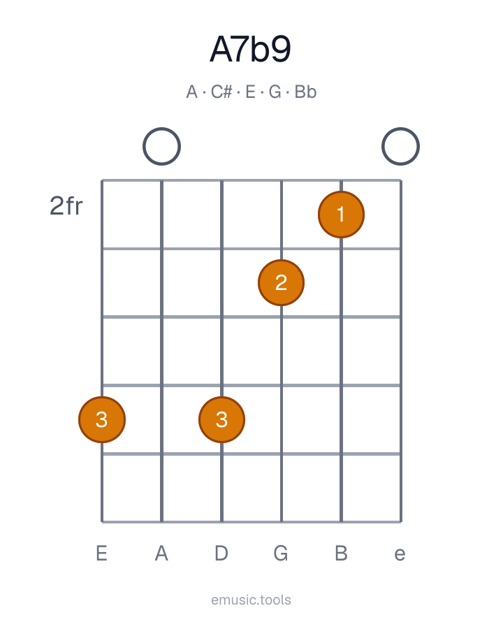 Guitar chord diagram of the A7♭9 chord