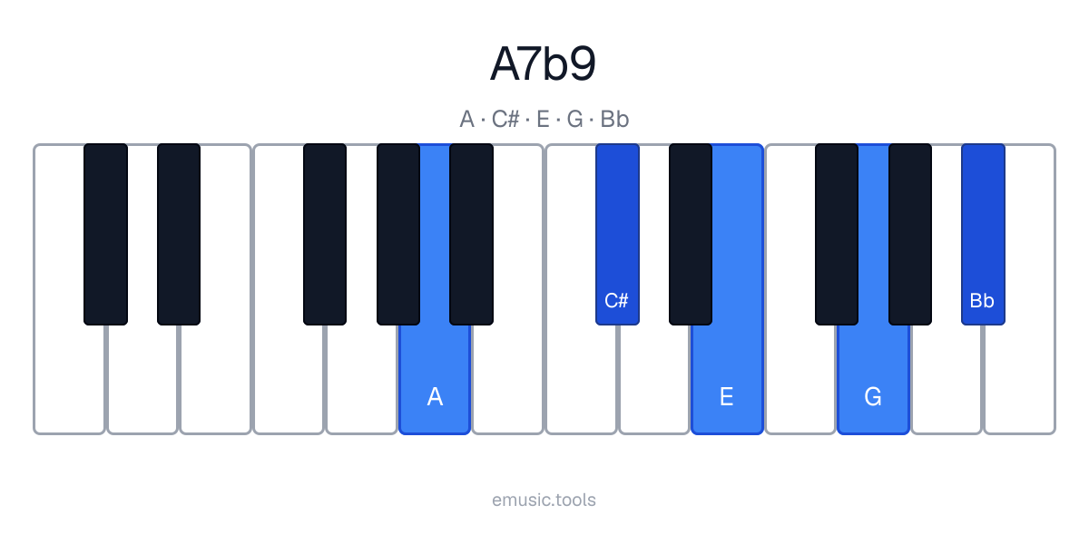 Piano diagram of the A7♭9 chord