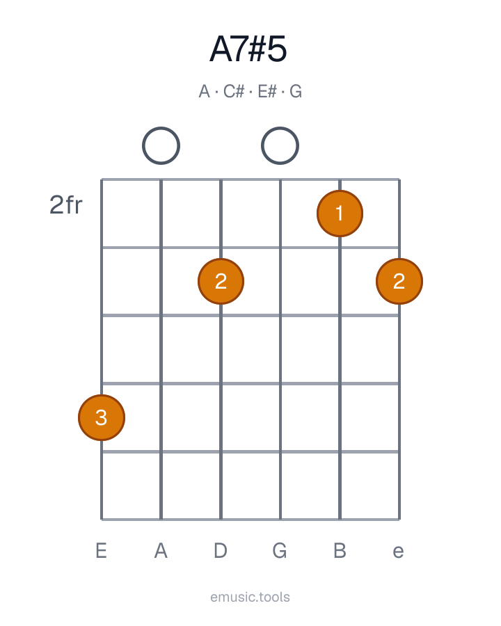 Guitar chord diagram of the A7♯5 chord