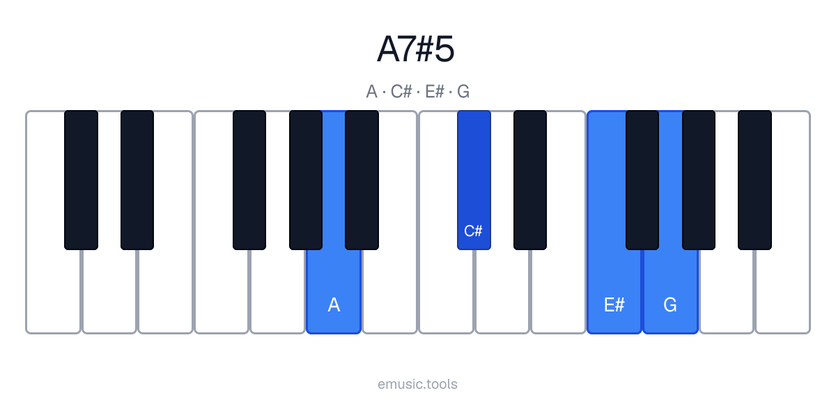 Piano diagram of the A7♯5 chord