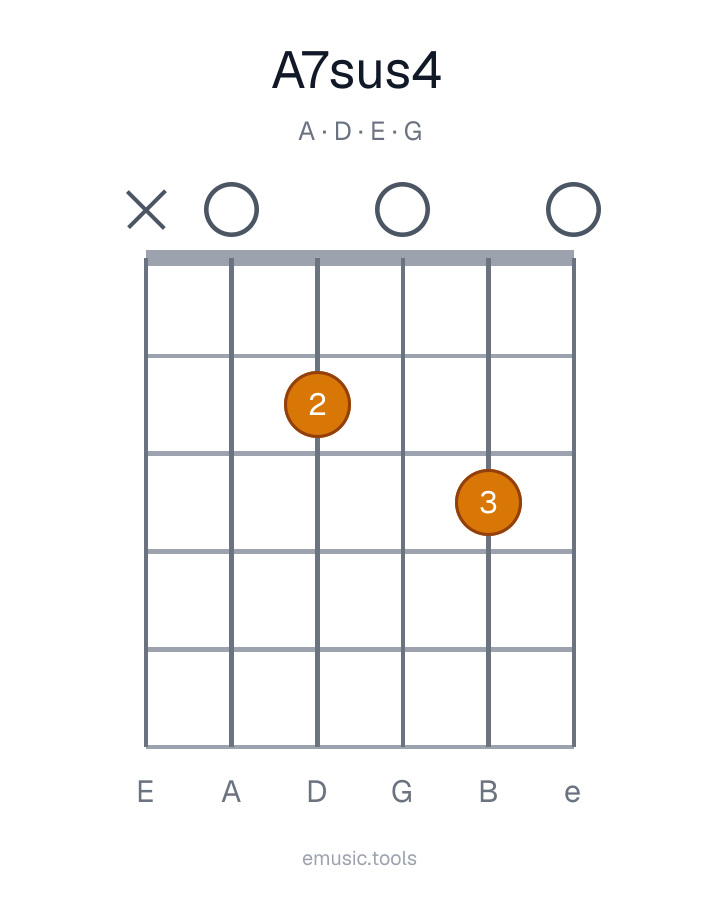 Guitar chord diagram of the A7sus4 chord