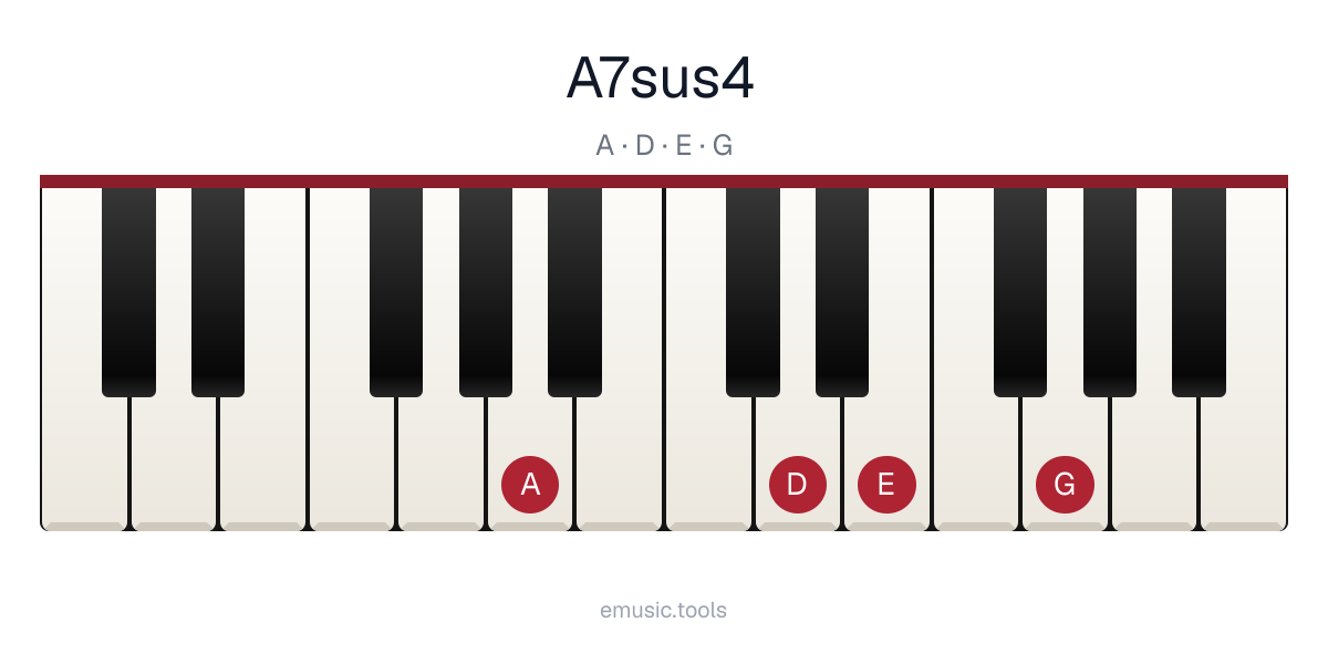 Piano diagram of the A7sus4 chord