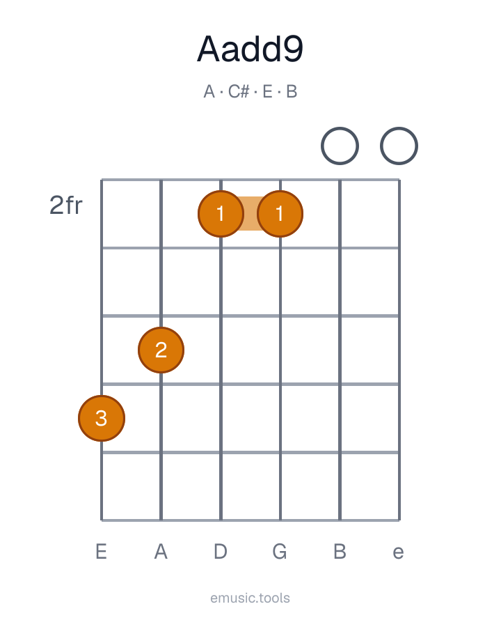 Guitar chord diagram of the Aadd9 chord