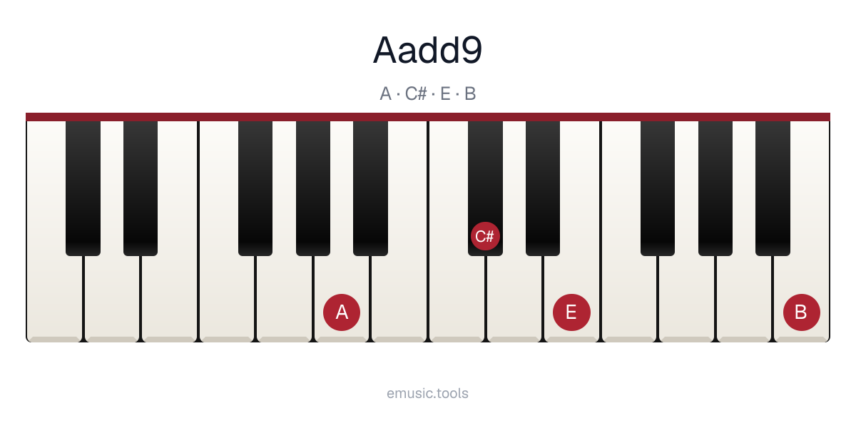Piano diagram of the Aadd9 chord