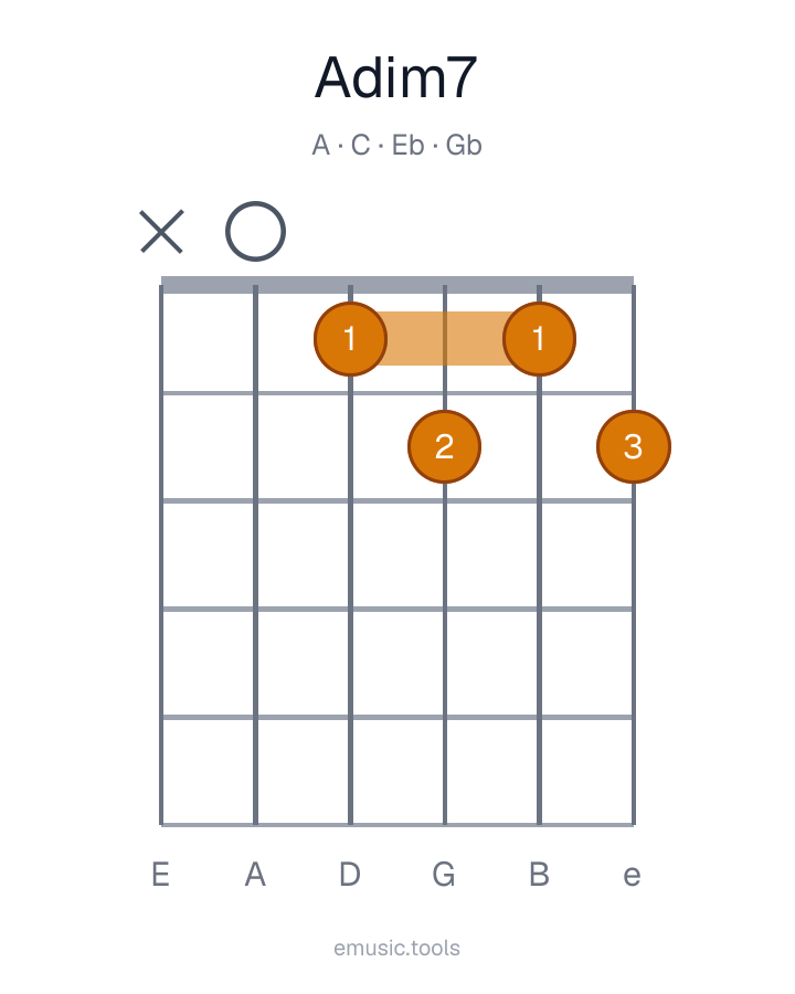 Guitar chord diagram of the A Diminished 7 chord