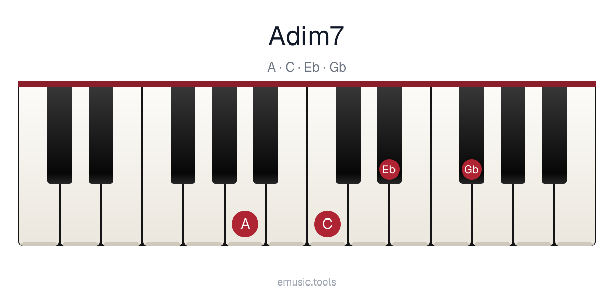 Piano diagram of the A Diminished 7 chord