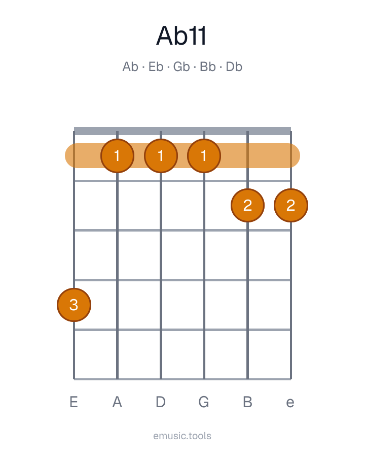 Diagram gitarowy akordu A♭11