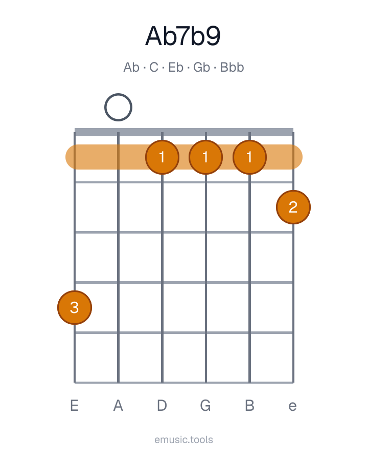 Diagram gitarowy akordu A♭7♭9