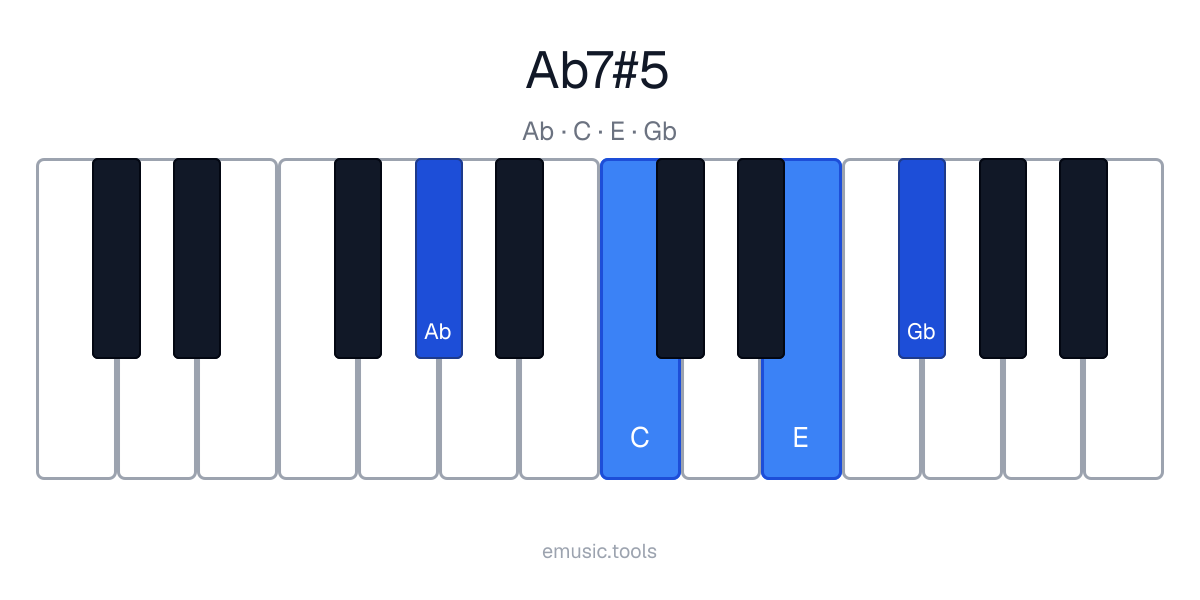 Piano diagram of the A♭7♯5 chord