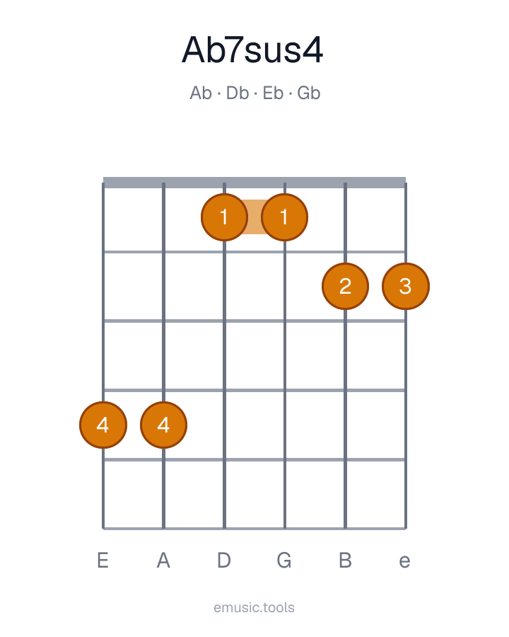 Guitar chord diagram of the A♭7sus4 chord