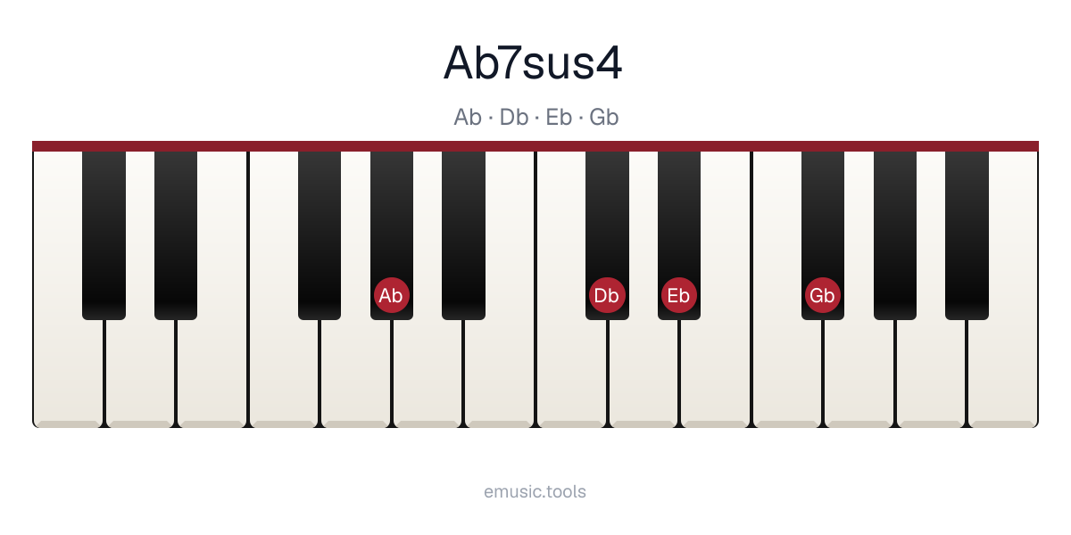 Piano diagram of the A♭7sus4 chord