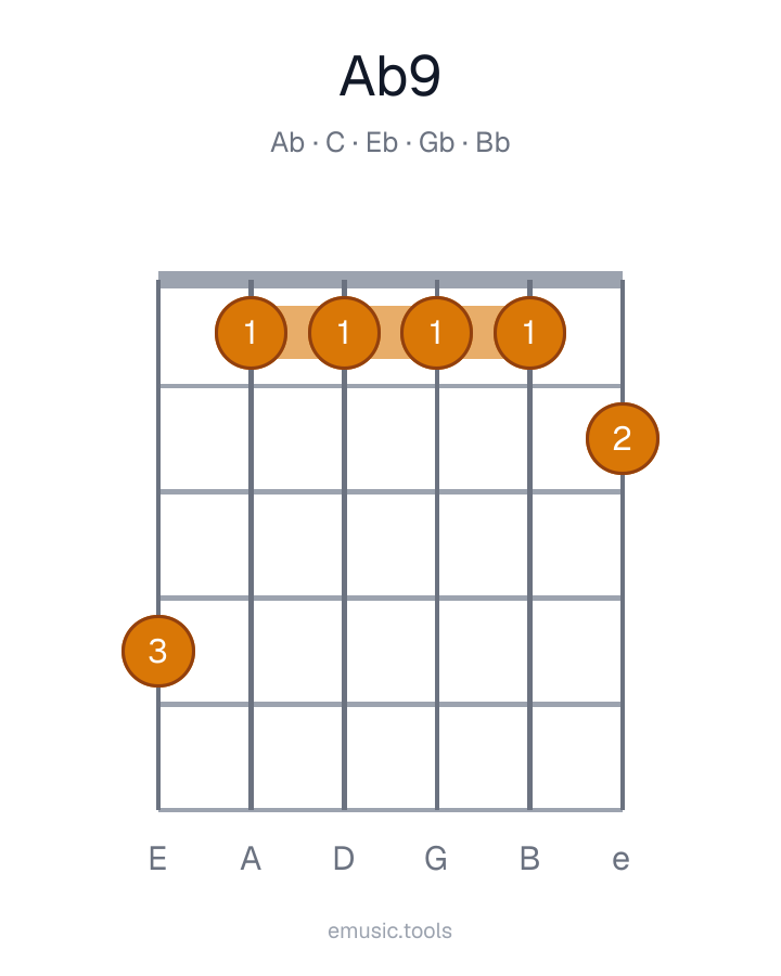 Guitar chord diagram of the A♭9 chord