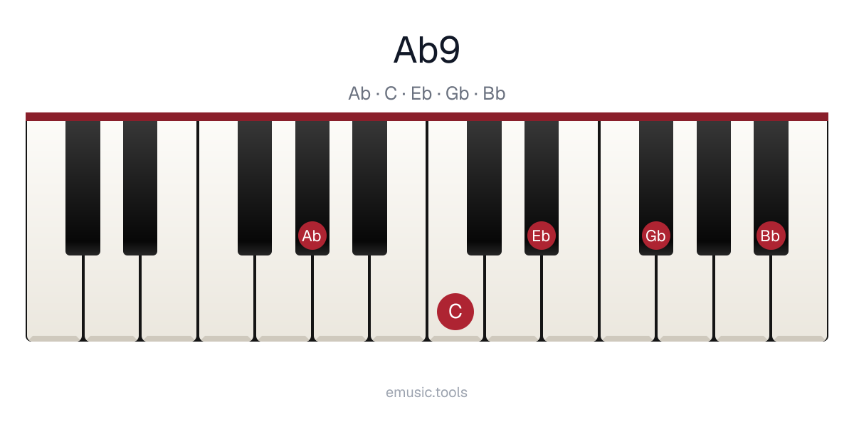 Piano diagram of the A♭9 chord