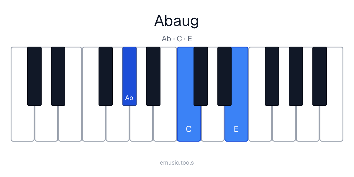 Diagram pianina akordu A♭+