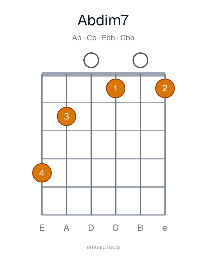 Guitar chord diagram of the A♭ Diminished 7 chord