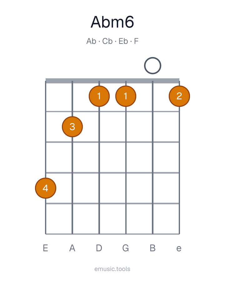 Guitar chord diagram of the A♭m6 chord