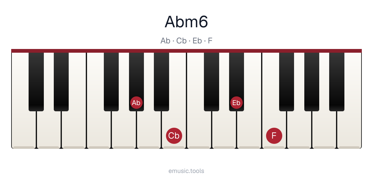 Piano diagram of the A♭m6 chord