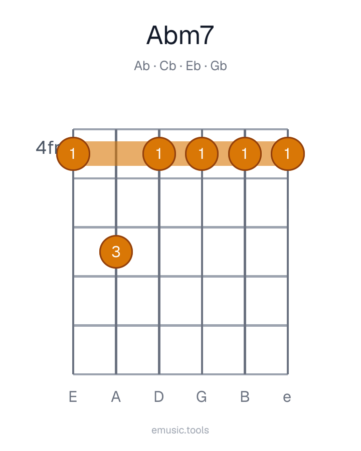 Guitar chord diagram of the A♭m7 chord