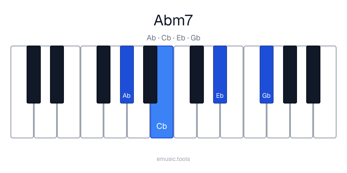 Piano diagram of the A♭m7 chord