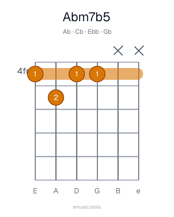 Diagram gitarowy akordu A♭m7♭5
