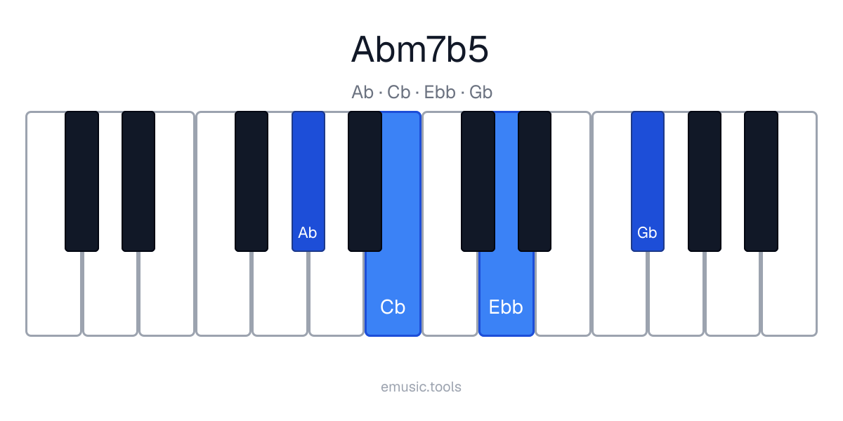 Diagram pianina akordu A♭m7♭5