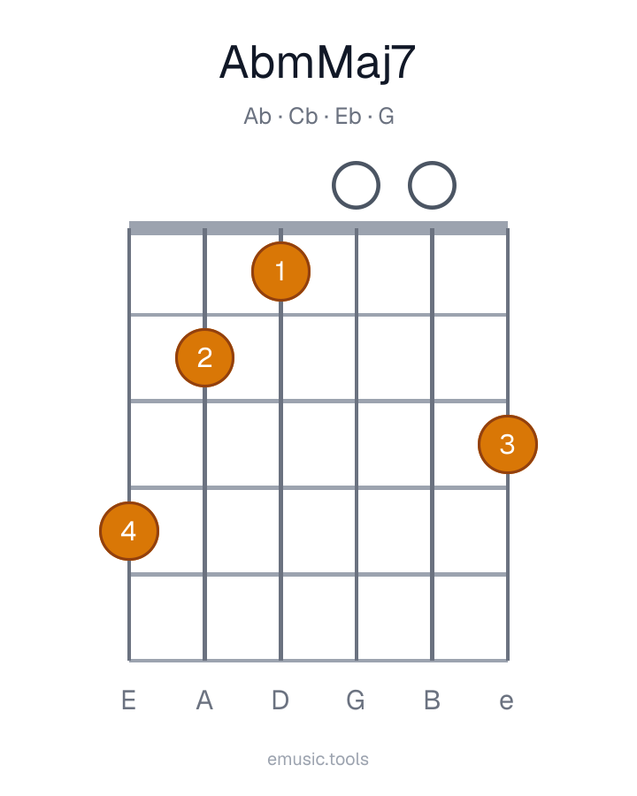 Guitar chord diagram of the A♭m(maj7) chord
