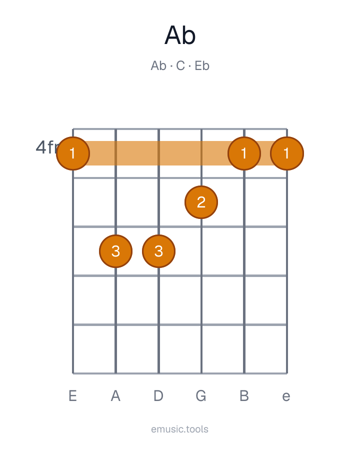 Guitar chord diagram of the A♭ Major chord