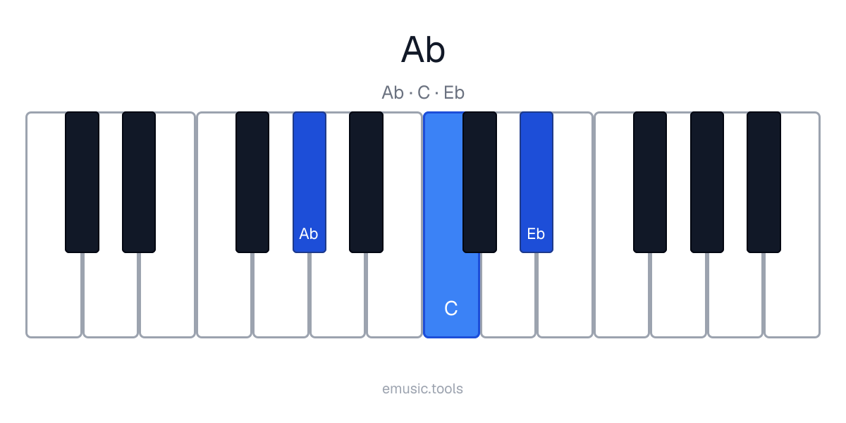 Piano diagram of the A♭ Major chord