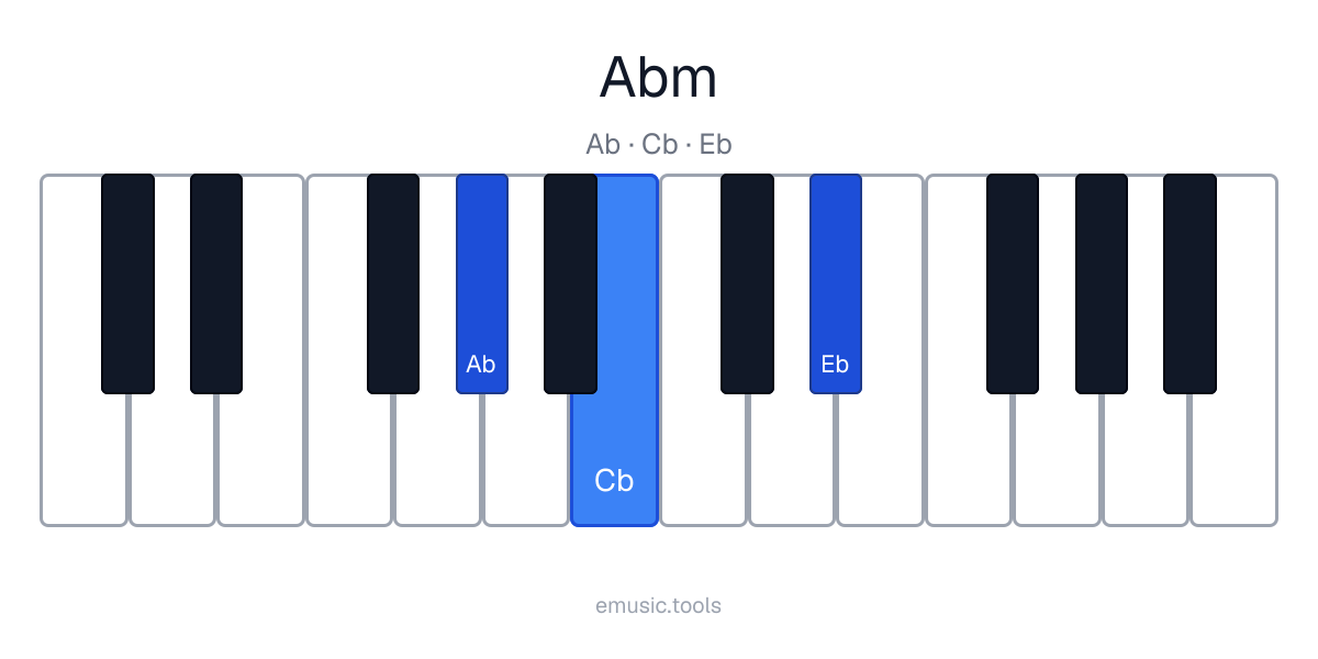 Piano diagram of the A♭ Minor chord